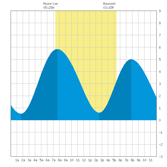Willtown Bluff tide chart for Saturday, December 28, 2024