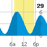 Willtown Bluff tide chart for Sunday, December 29, 2024
