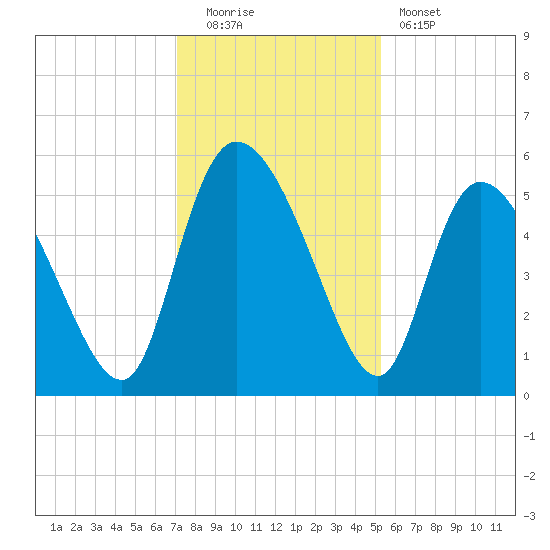 Willtown Bluff tide chart for Monday, December 2, 2024