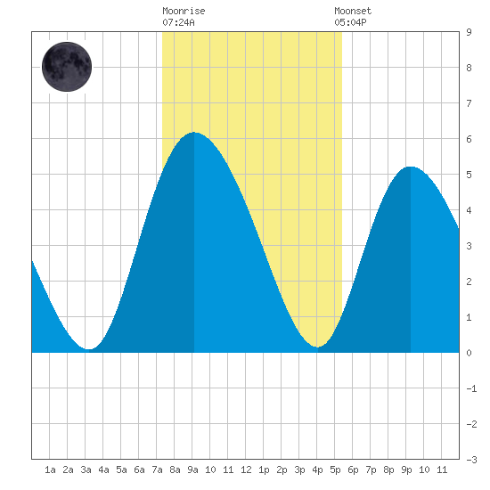 Willtown Bluff tide chart for Monday, December 30, 2024