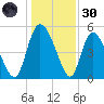 Willtown Bluff tide chart for Monday, December 30, 2024