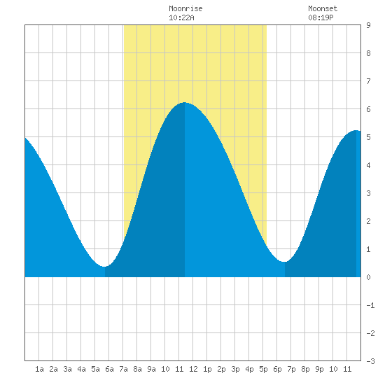 Willtown Bluff tide chart for Wednesday, December 4, 2024
