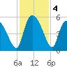 Willtown Bluff tide chart for Wednesday, December 4, 2024