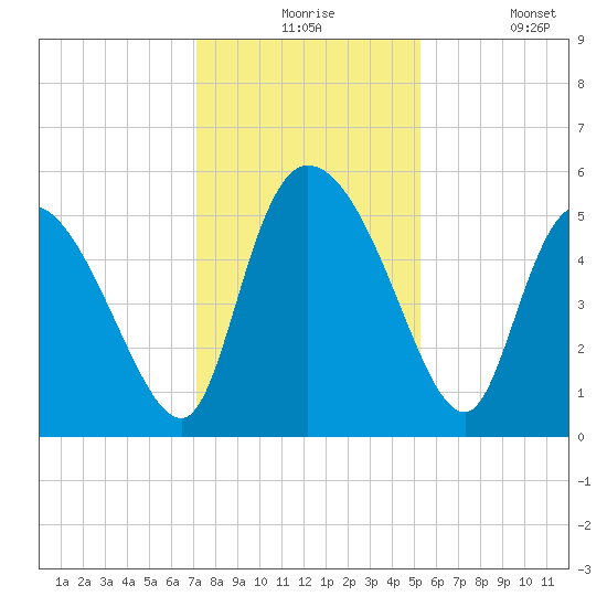 Willtown Bluff tide chart for Thursday, December 5, 2024