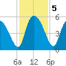 Willtown Bluff tide chart for Thursday, December 5, 2024