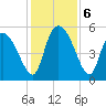 Willtown Bluff tide chart for Friday, December 6, 2024