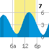 Willtown Bluff tide chart for Saturday, December 7, 2024