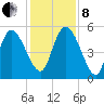 Willtown Bluff tide chart for Sunday, December 8, 2024