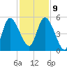 Willtown Bluff tide chart for Monday, December 9, 2024