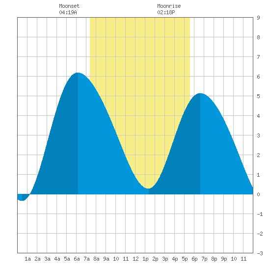Willtown Bluff tide chart for Friday, January 10, 2025