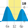 Willtown Bluff tide chart for Friday, January 10, 2025