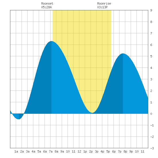 Willtown Bluff tide chart for Saturday, January 11, 2025