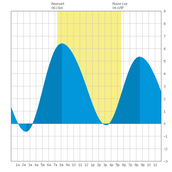 Willtown Bluff tide chart for Sunday, January 12, 2025