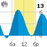 Willtown Bluff tide chart for Monday, January 13, 2025