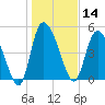 Willtown Bluff tide chart for Tuesday, January 14, 2025