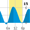 Willtown Bluff tide chart for Wednesday, January 15, 2025