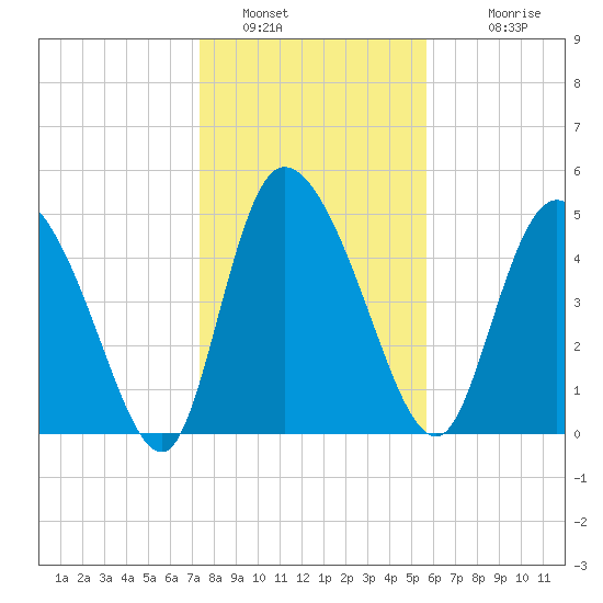 Willtown Bluff tide chart for Thursday, January 16, 2025