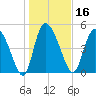 Willtown Bluff tide chart for Thursday, January 16, 2025