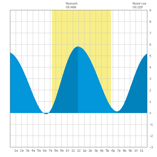 Willtown Bluff tide chart for Friday, January 17, 2025
