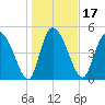 Willtown Bluff tide chart for Friday, January 17, 2025
