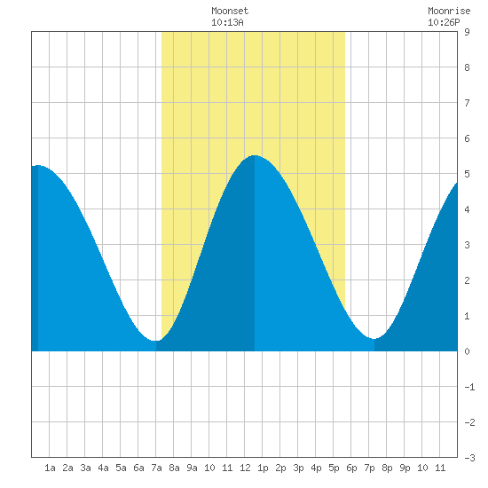 Willtown Bluff tide chart for Saturday, January 18, 2025