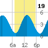 Willtown Bluff tide chart for Sunday, January 19, 2025