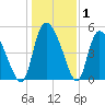 Willtown Bluff tide chart for Wednesday, January 1, 2025