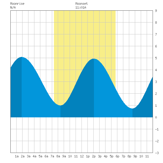 Willtown Bluff tide chart for Monday, January 20, 2025