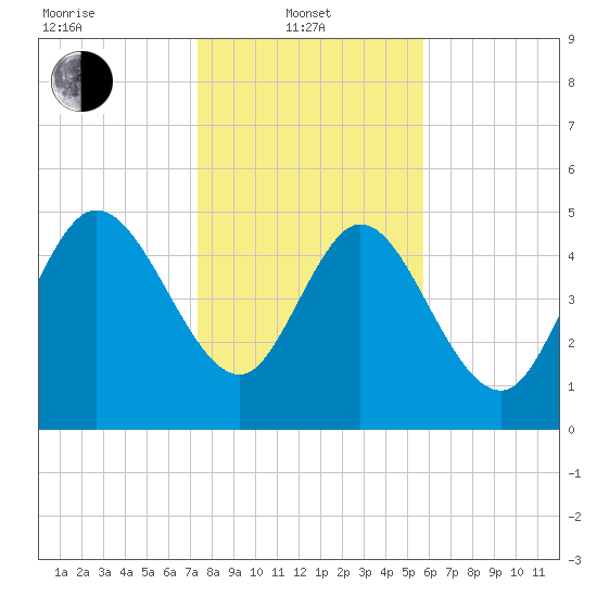 Willtown Bluff tide chart for Tuesday, January 21, 2025