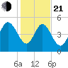 Willtown Bluff tide chart for Tuesday, January 21, 2025