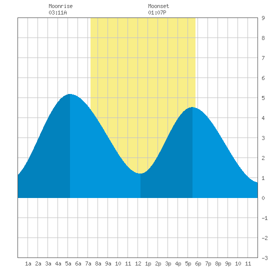 Willtown Bluff tide chart for Friday, January 24, 2025