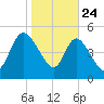 Willtown Bluff tide chart for Friday, January 24, 2025