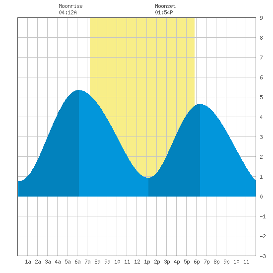 Willtown Bluff tide chart for Saturday, January 25, 2025