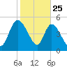 Willtown Bluff tide chart for Saturday, January 25, 2025