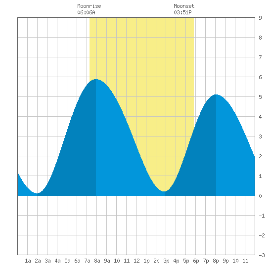 Willtown Bluff tide chart for Monday, January 27, 2025