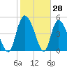 Willtown Bluff tide chart for Tuesday, January 28, 2025