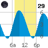 Willtown Bluff tide chart for Wednesday, January 29, 2025