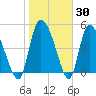 Willtown Bluff tide chart for Thursday, January 30, 2025
