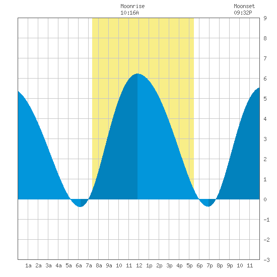 Willtown Bluff tide chart for Friday, January 3, 2025