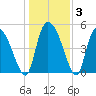 Willtown Bluff tide chart for Friday, January 3, 2025