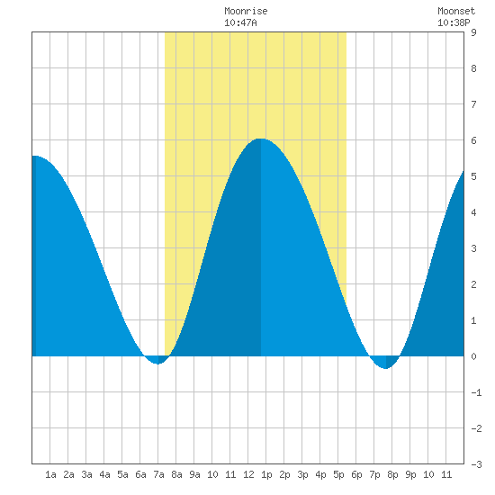 Willtown Bluff tide chart for Saturday, January 4, 2025