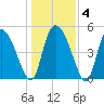 Willtown Bluff tide chart for Saturday, January 4, 2025