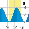 Willtown Bluff tide chart for Sunday, January 5, 2025