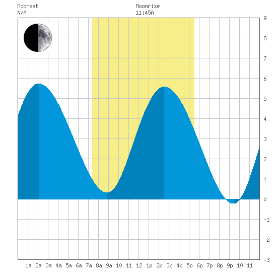 Willtown Bluff tide chart for Monday, January 6, 2025