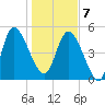 Willtown Bluff tide chart for Tuesday, January 7, 2025