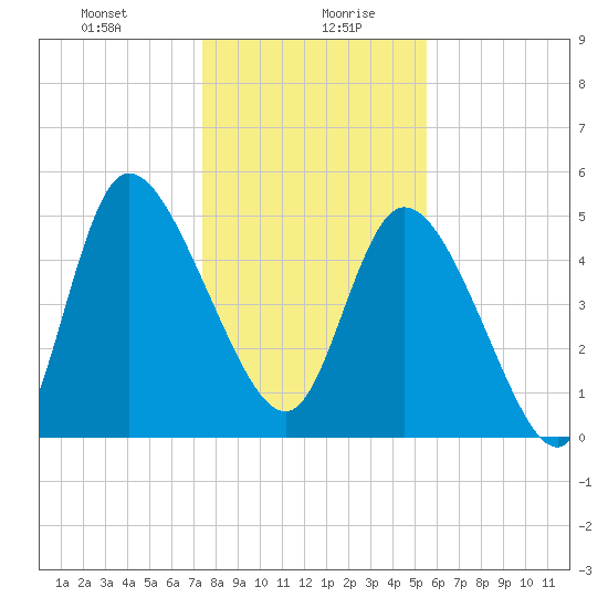 Willtown Bluff tide chart for Wednesday, January 8, 2025