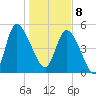 Willtown Bluff tide chart for Wednesday, January 8, 2025
