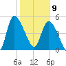 Willtown Bluff tide chart for Thursday, January 9, 2025