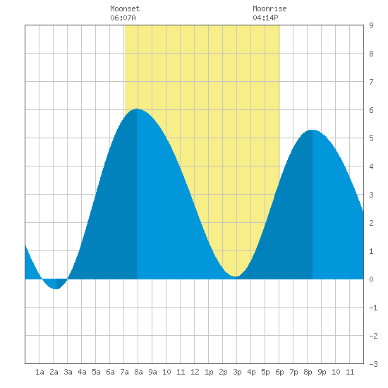 Willtown Bluff tide chart for Monday, February 10, 2025