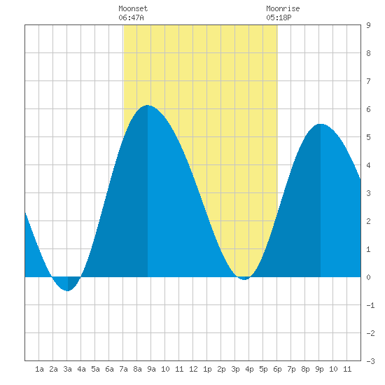 Willtown Bluff tide chart for Tuesday, February 11, 2025